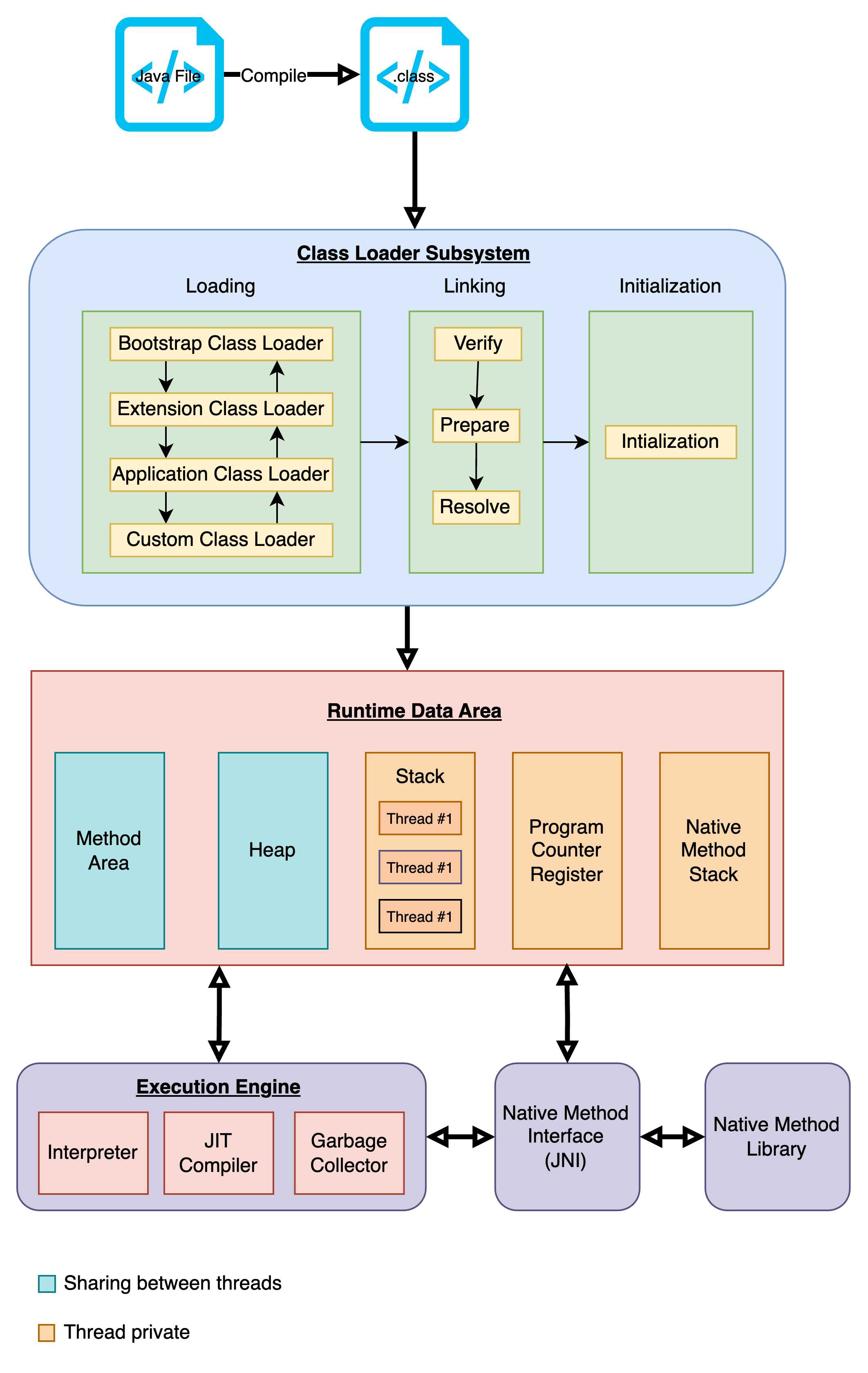 JVM Architecture