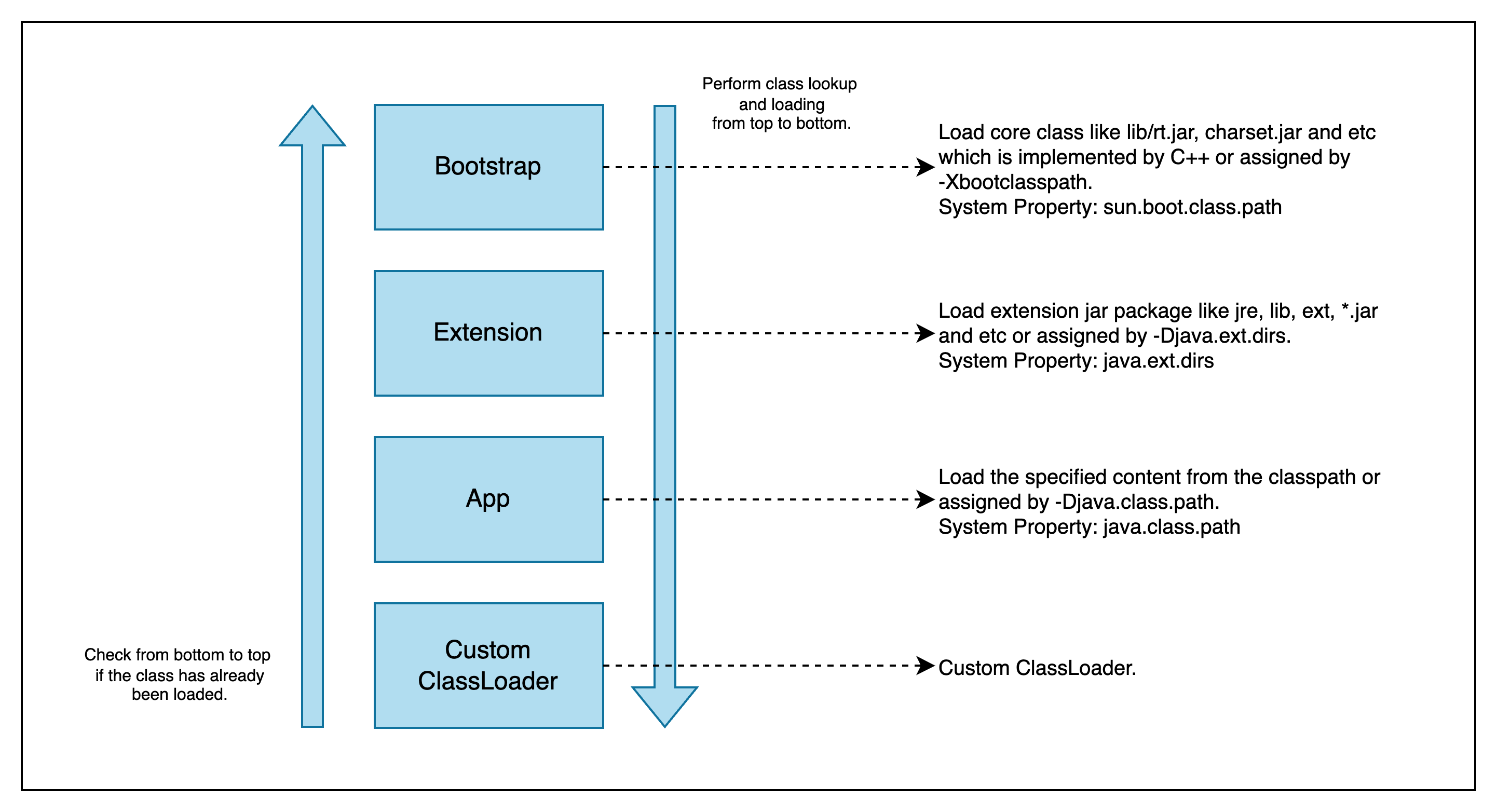 Parent Delegation Model Work Flow